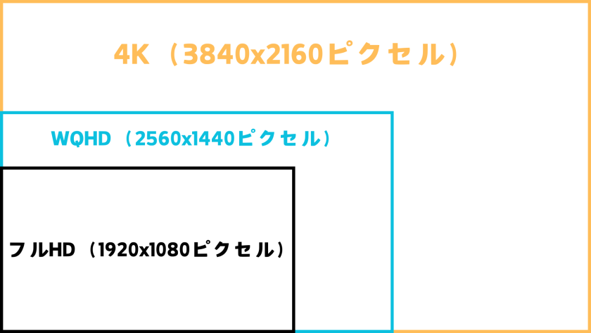 フルHDとWQHDと4Kのピクセル数を視覚的に分かるよう図解した画像