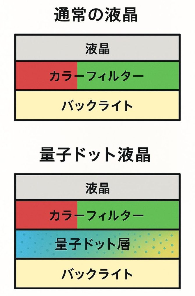 通常の液晶と量子ドット液晶の構造を比較した図。量子ドット液晶にはバックライトの上に量子ドット層が追加されている様子を示す。