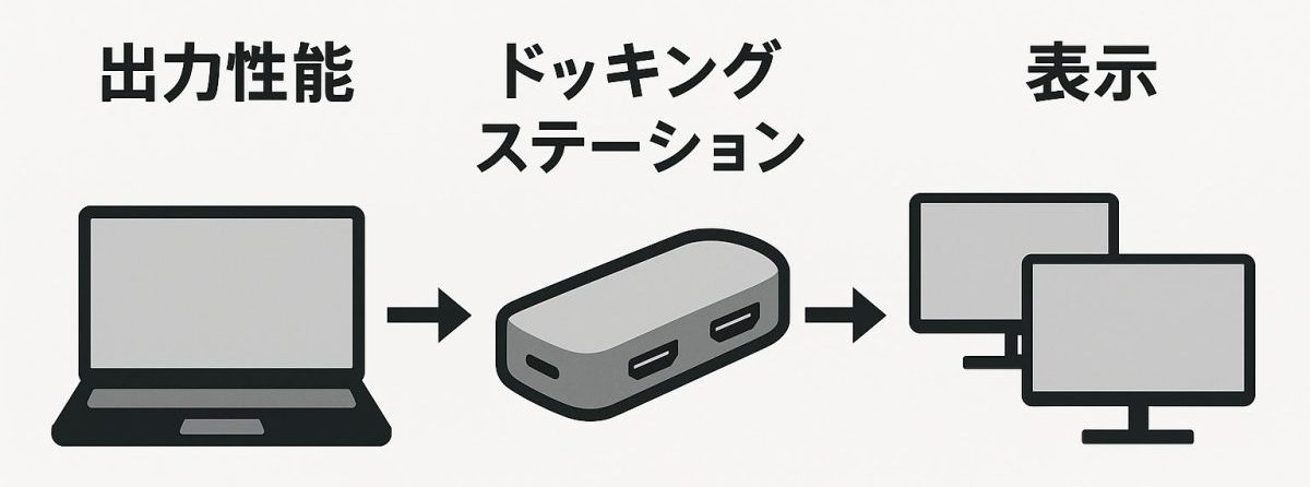 ノートPCの映像出力性能によって、HDMIを2つ搭載したドッキングステーションでも2画面出力できるかが決まることを説明した図解