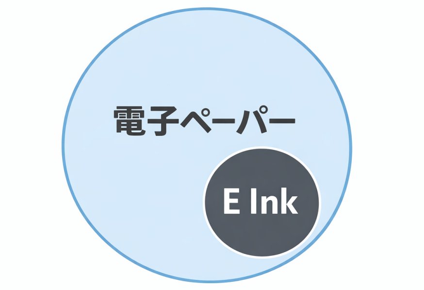 大きな円で電子ペーパー全体を示し、その内側の一部にE Inkを配置して、電子ペーパーの中の代表的な方式としてE Inkが含まれる関係を表した図解
